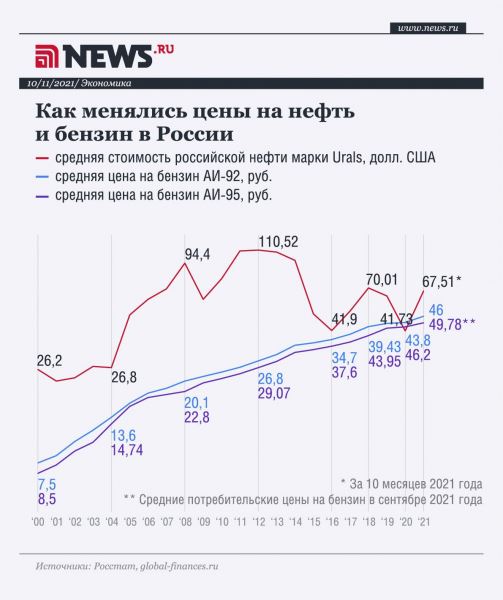 Нефть нам не указ: почему цены на бензин только растут